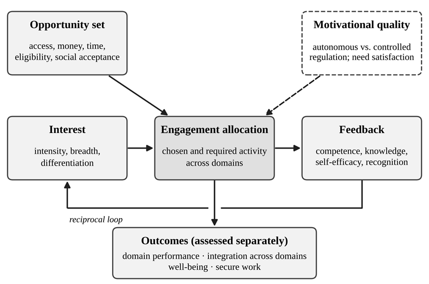 Conceptual diagram: opportunity set and motivational quality act on engagement allocation; interest, allocation and feedback form a reciprocal loop; allocation leads to outcomes.