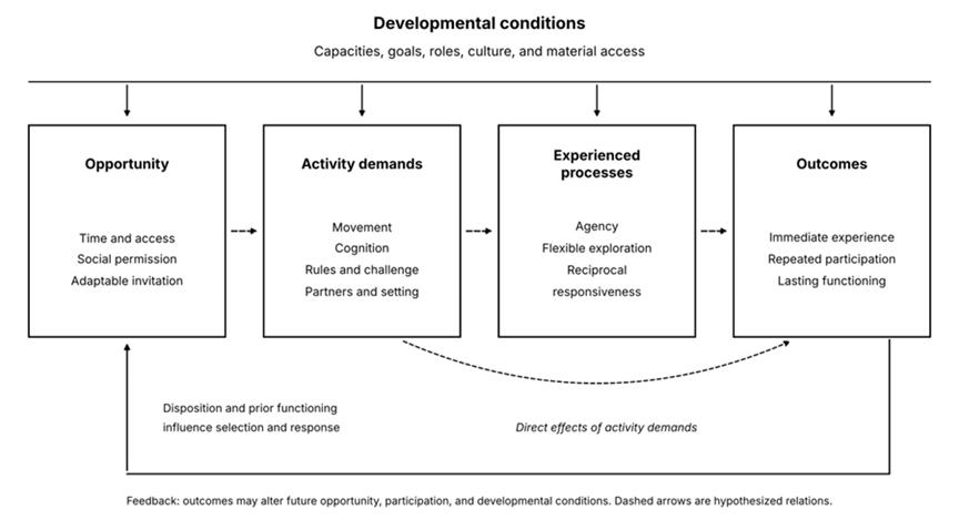Title: Figure 1 - Description: Four linked components (opportunity, activity demands, experienced processes, outcomes) moderated by developmental conditions, with feedback to future participation. Arrows denote hypotheses.