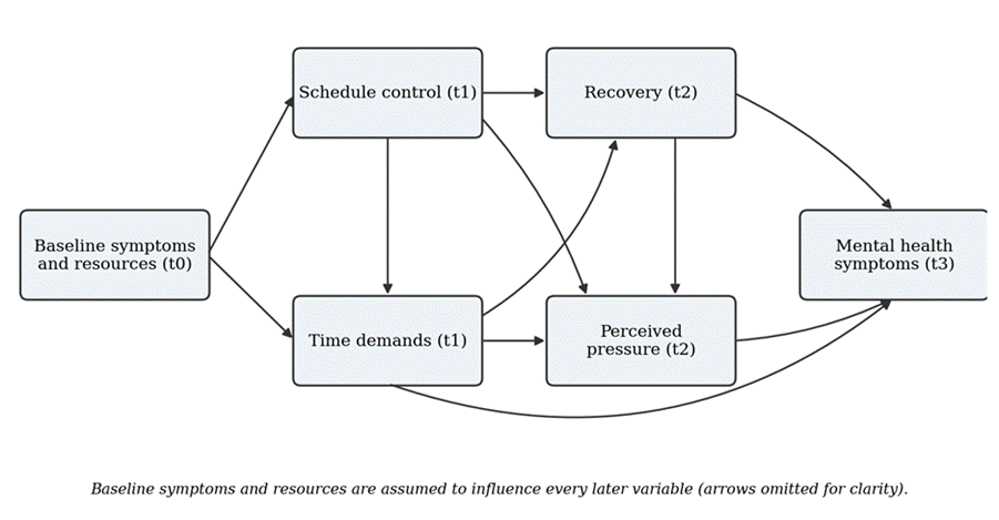 Title: Figure 1 - Description: Causal diagram of baseline, schedule control, demands, recovery, pressure, and symptoms across time points