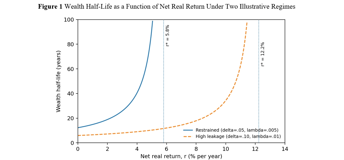 Figure 1 Wealth Half-Life as a Function of Net Real Return Under Two Illustrative Regimes